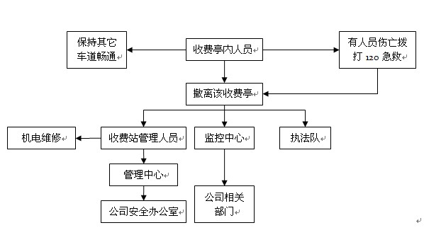 高速公路收費站8種突發(fā)事件應(yīng)急預(yù)案