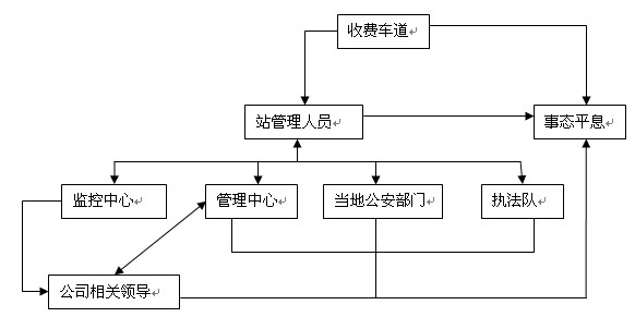 高速公路收費站8種突發(fā)事件應(yīng)急預(yù)案